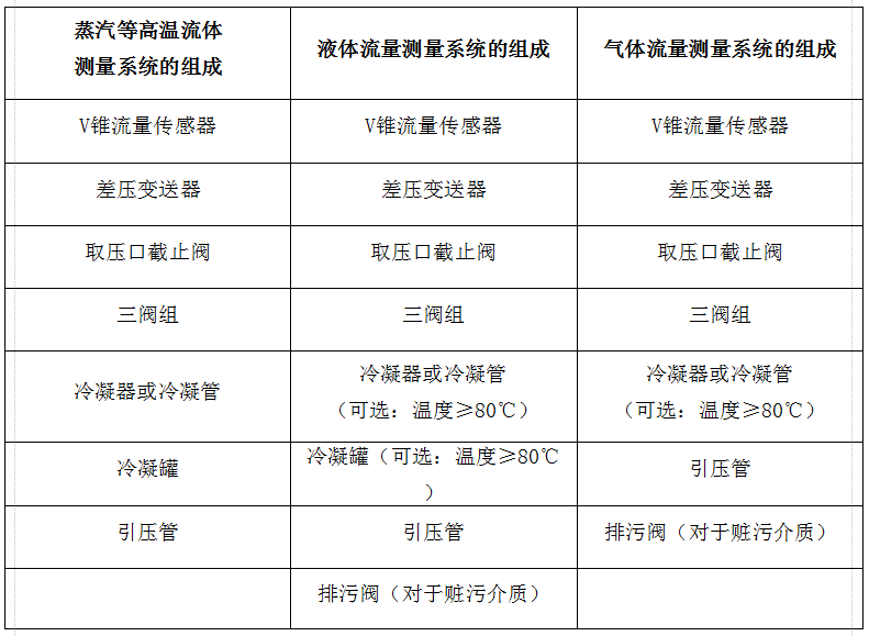 高溫型V錐流量計(jì)配置文字介紹